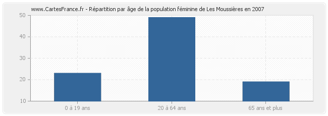 Répartition par âge de la population féminine de Les Moussières en 2007